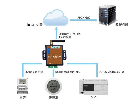 工業物聯網（IIoT）底層設備數據采集、存儲與管理服務方案